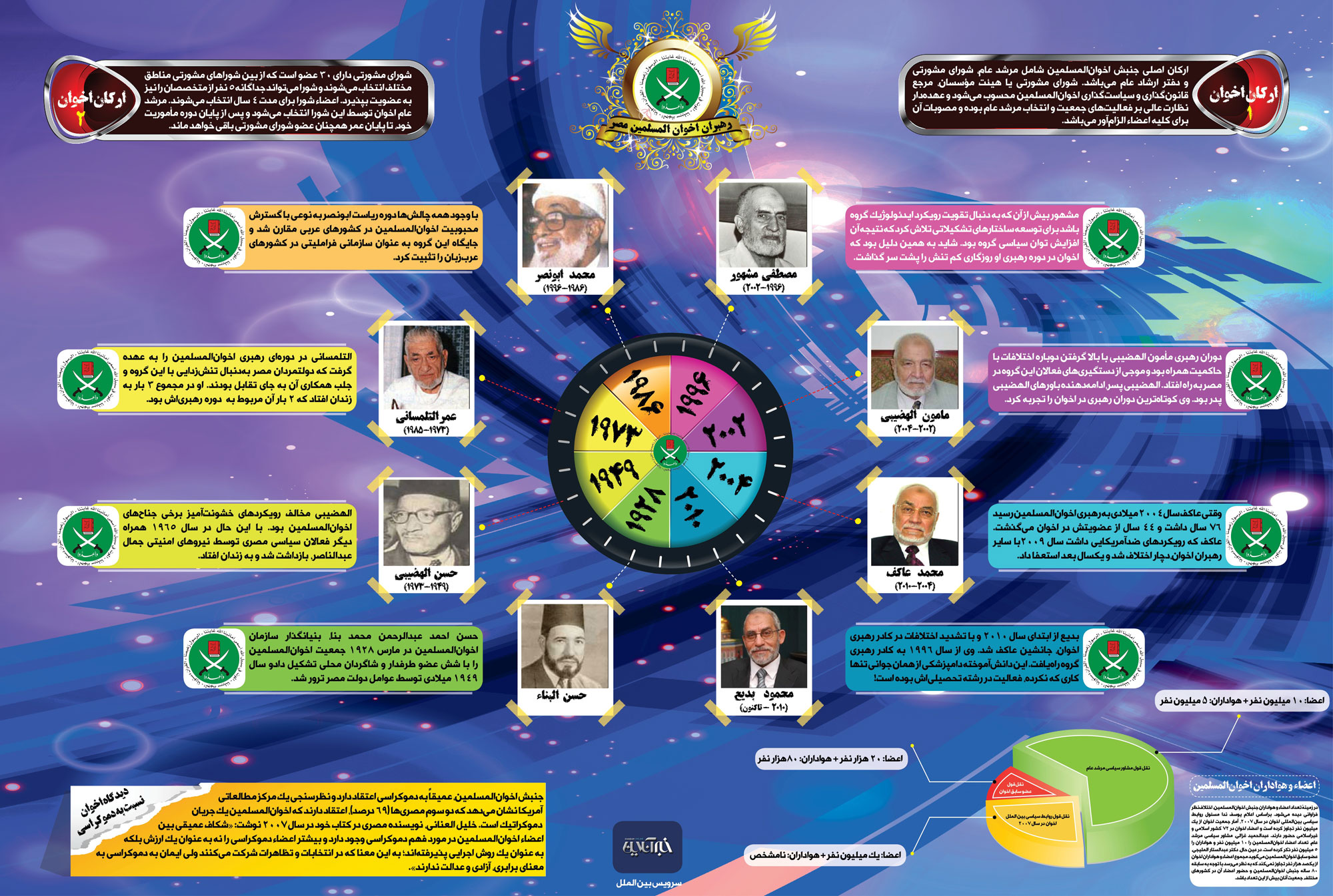 ساختار و رهبران اخوان المسلمین